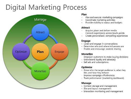 Digital Marketing Services in Pakistan | Digital Marketing Company in ...